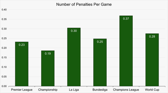Chart That Shows the Number of Penalties Awarded Per Game Across the Premier League, Championship, La Liga, Bundesliga, Champions League and World Cup
