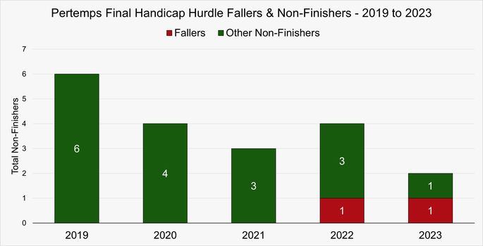 Chart That Shows the Fallers and Non-Finishers in the Pertemps Network Final Handicap Hurdle at the Cheltenham Festival Between 2019 and 2023