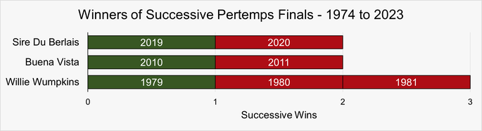 Chart That Shows the Horses That Have Won Successive Pertemps Finals Between 1974 and 2023