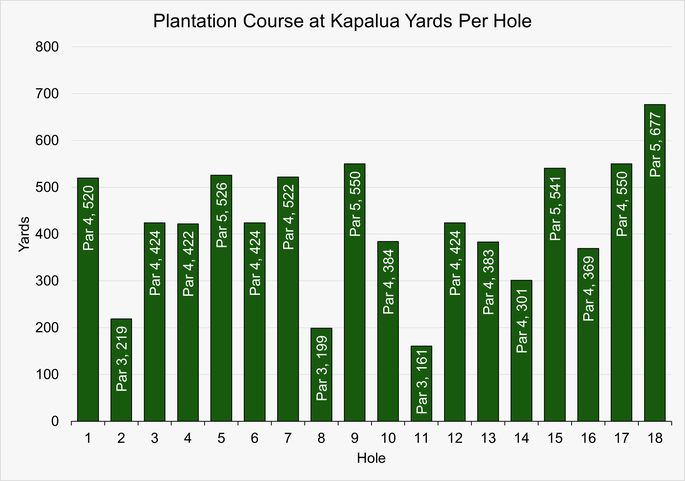 Chart that Shows the Yardage for Each Hole at the Plantation Course at Kapalua