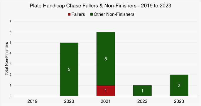 Chart That Shows the Fallers and Non-Finishers in the Plate Handicap Chase at the Cheltenham Festival Between 2019 and 2023