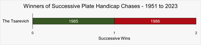 Chart That Shows the Horses That Have Won Successive Plate Handicap Chases Between 1951 and 2023
