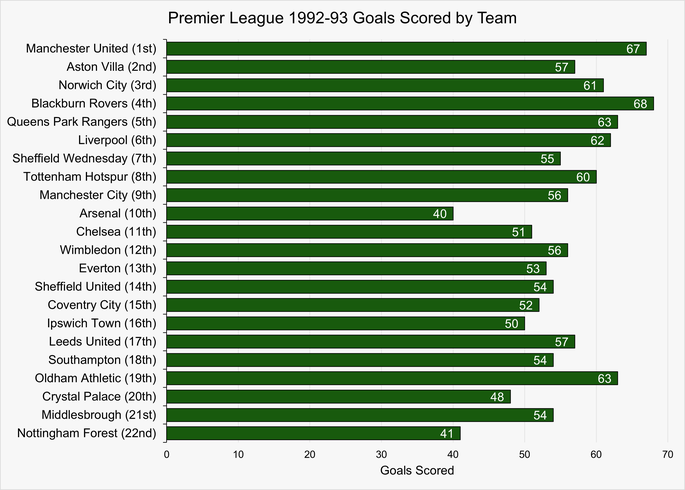 Chart Showing the Number of Goals Scored by Each Team During the 1992-93 Premier League Season