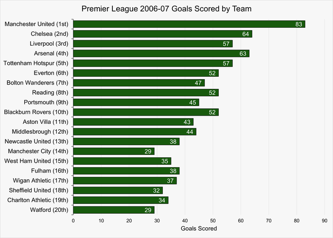 Chart Showing the Number of Goals Scored by Each Team During the 2006-07 Premier League Season