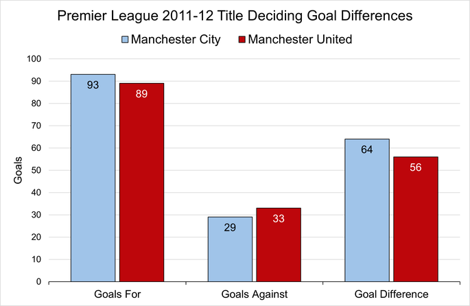 Chart That Shows the Goal Differences for Manchester City and Manchester United for the 2011-12 Premier League Season