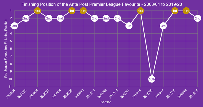 Chart That Shows the League Finishing Position of the Pre-Season Title Favourite Between 2003/04 and 2019/20