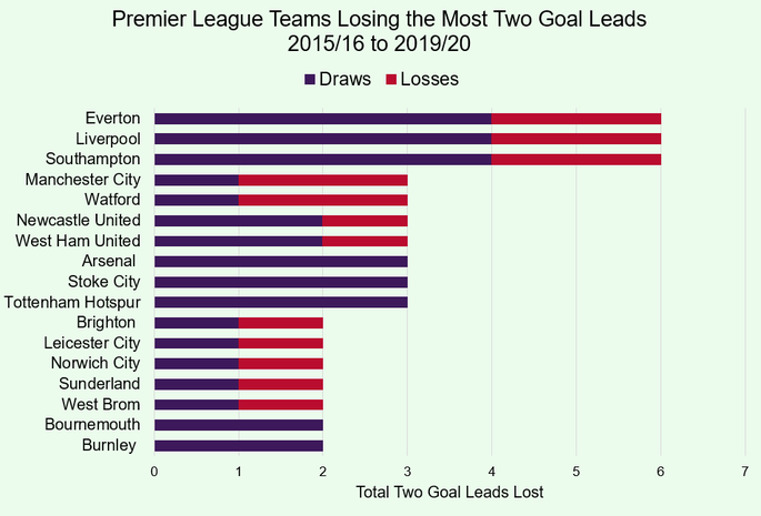 Premier League Teams Losing the Most Two Goal Leads Between 2015/16 and 2019/20