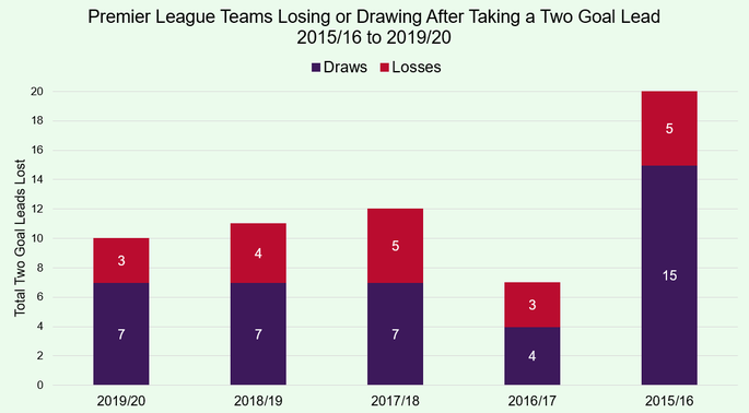 Chart That Shows How Many Two Goal Leads Were Lost Per Season Between 2015/16 and 2019/20