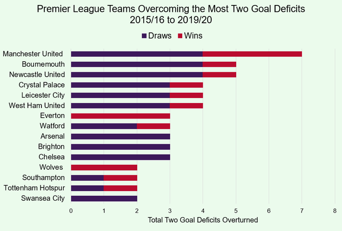 Premier League Teams Overturning the Most Two Goal Deficits Between 2015/16 and 2019/20