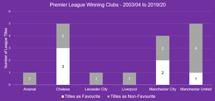 Chart That Shows the Sides Who Have Won the Premier League and How Often They Won as Favourites Between 2003/04 and 2019/20