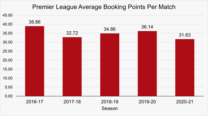 Chart That Shows the Average Number of Booking Points Per Game Per Season in the Premier League Per Between 2016-17 and 2020-21