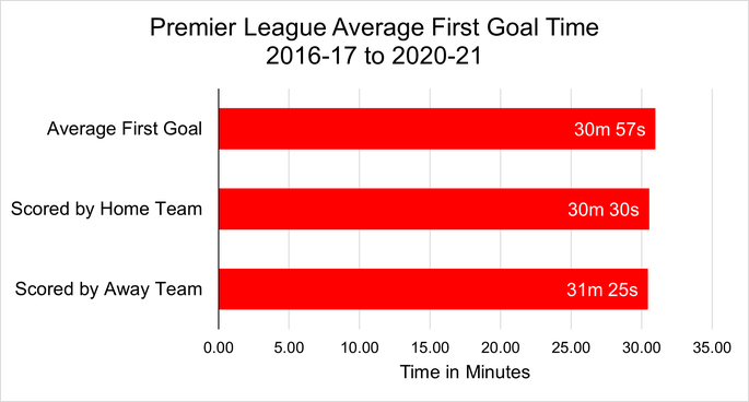 Chart That Shows the Average Time of the First Goal in Premier League Matches Between the 2016-17 and 2020-21 Seasons