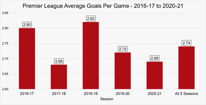 Chart That Shows the Average Number Goals Scored Per Game in the Premier League Per Between the 2016-17 and 2020-21 Seasons