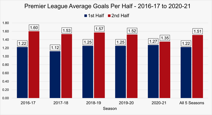 Chart That Shows the Average Number of Goals Scored in the Premier League Per Half Between the 2016-17 and 2020-21 Seasons