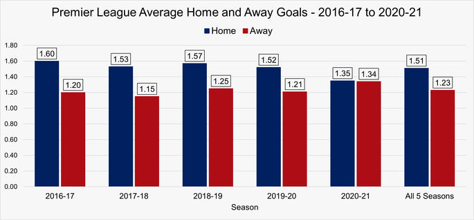 Chart That Shows the Average Number of Home and Away Goals Scored in the Premier League Between the 2016-17 and 2020-21 Seasons