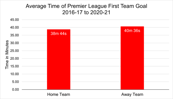 Chart That Shows the Average Time of the First Home and Away Team Goal in Premier League Matches Between the 2016-17 and 2020-21 Seasons