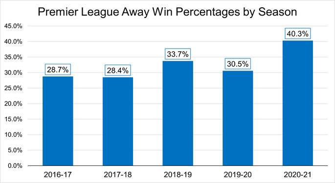Chart That Shows the Percentage of Premier League Away Wins Between the 2016-17 and 2020-21 Seasons