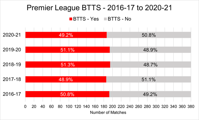 Chart That Shows the Percentage of English Premier League Matches Where Both Teams Scored Between the 2016-17 and 2020-21 Seasons