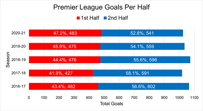 Chart That Shows the Goals Per Half in Premier League Matches Between the 2016-17 and 2020-21 Seasons