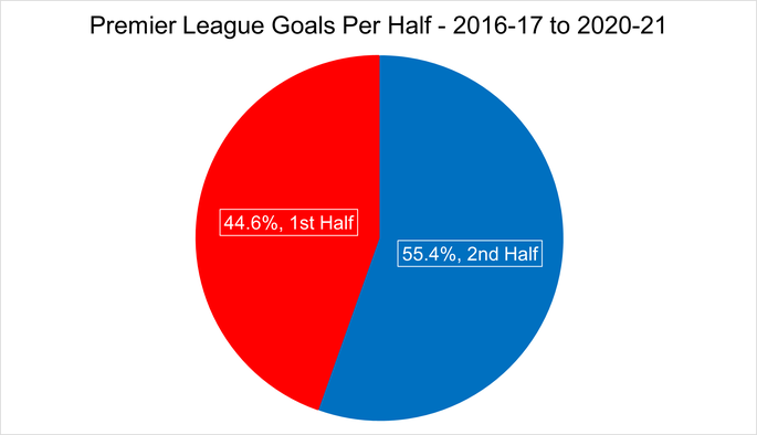 Chart That Shows the Total Goals Per Half in Premier League Matches Between the 2016-17 and 2020-21 Seasons