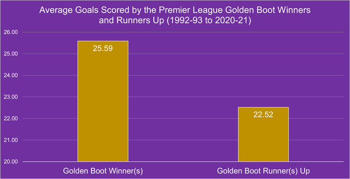 Chart That Shows the Average Number of Goals Scored by the Premier League Golden Boot Winners and Runners Up Between the 1992/93 and 2020/21 Seasons