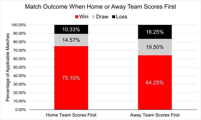 Chart that Shows the Match Outcomes of Premier League Games When the Home and Away Teams Score First Between the 2016-17 and 2020-21 Seasons