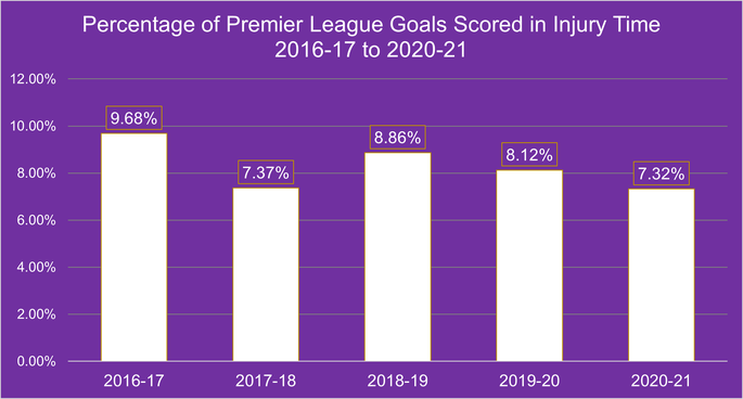 Chart that Shows the Percentage of Premier League Goals that were Scored In Injury Time Between the 2016-17 and 2020-21 Seasons