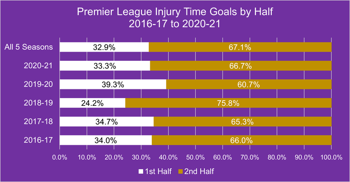 Chart That Shows the Percentages of Premier League Injury Time Goals Scored in the First and Second Halves Between the 2016-17 and 2020-21 Seasons