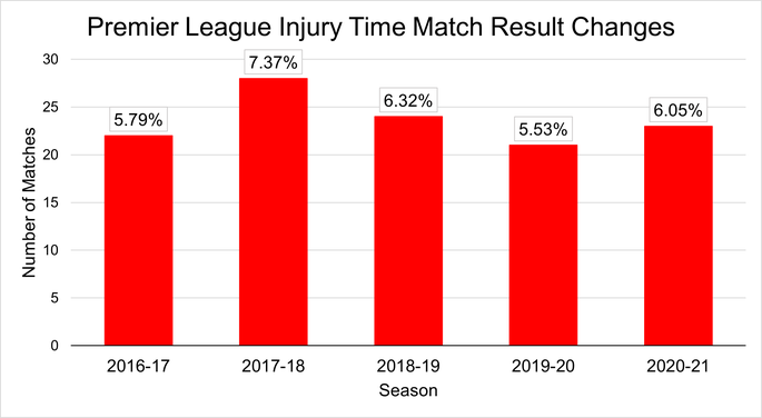 Chart That Shows the Number and Percentage of Premier League Matches Where the Result Changed in Injury Time Between the 2016-17 and 2020-21 Seasons