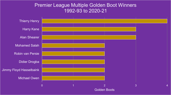 Chart That Shows the Footballers Who Have Won More Than One Premier League Golden Boots Between the 1992/93 and 2020/21 Seasons