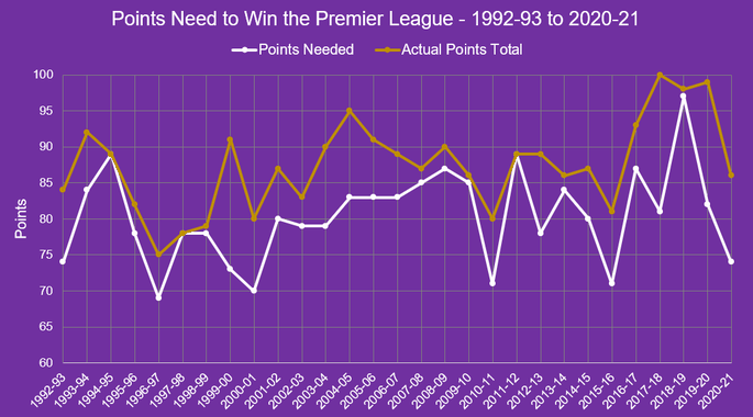 Chart That Shows the Points Required to Win the Premier League Between 1992-93 and 2020-21