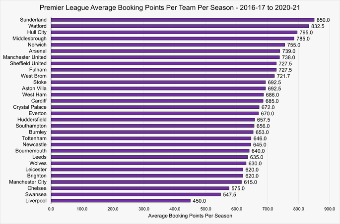 Chart That Shows the Average Bookings Points of Premier League Teams Between 2016-17 and 2020-21