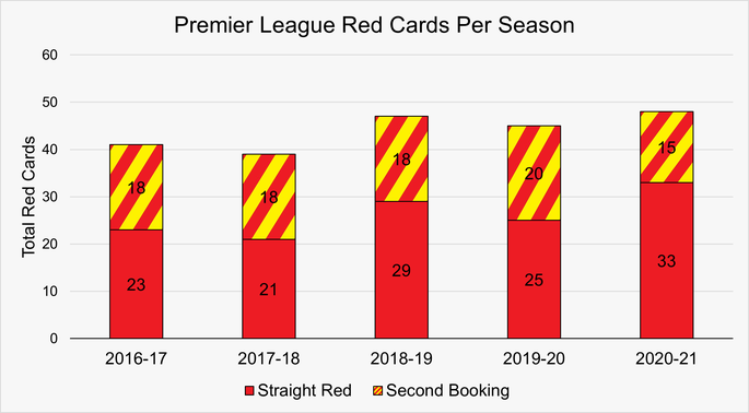 Chart That Shows the Number of Red Cards Shown Per Season in the Premier League Per Between 2016-17 and 2020-21