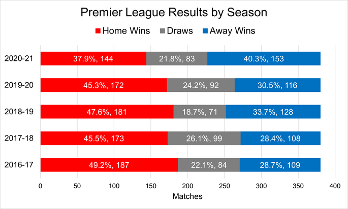 Chart That Shows the Number of Home Wins, Draws, and Away Wins Per Season in the Premier League Between the 2016-17 and 2020-21 Seasons