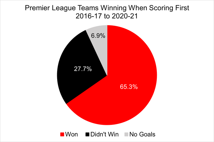 Chart Showing the Percentage of Premier League Teams That Won Matches When Scoring First Between the 2016-17 and 2020-21 Seasons