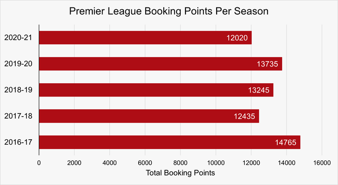 Chart That Shows the Total Number of Booking Points Per Season in the Premier League Per Between 2016-17 and 2020-21