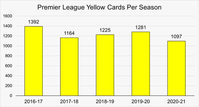 Chart That Shows the Number of Yellow Cards Shown Per Season in the Premier League Per Between 2016-17 and 2020-21