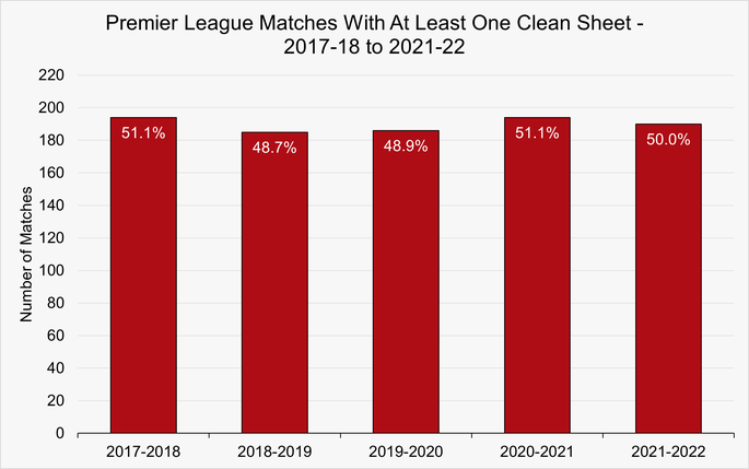 Chart That Shows the Number of Premier League Games with At Least One Clean Sheet Between 2017-18 and 2021-22
