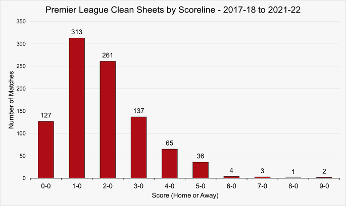 Chart That Shows the Scorelines of Premier League Games with At Least One Clean Sheet Between 2017-18 and 2021-22
