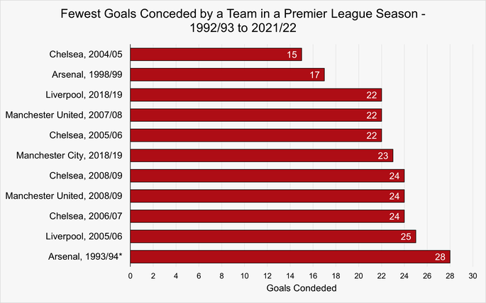 Chart That Shows the Teams That Have Conceded the Fewest Goals in a Premier League Season Between the 1992/93 and 2021/22 Seasons