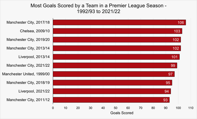 Chart That Shows the Teams That Have Scored the Most Goals in a Premier League Season Between the 1992/93 and 2021/22 Seasons