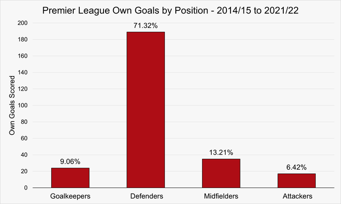 Chart That Shows Premier League Own Goals Scored by Position Played Between the 2014/15 and 2021/22 Seasons