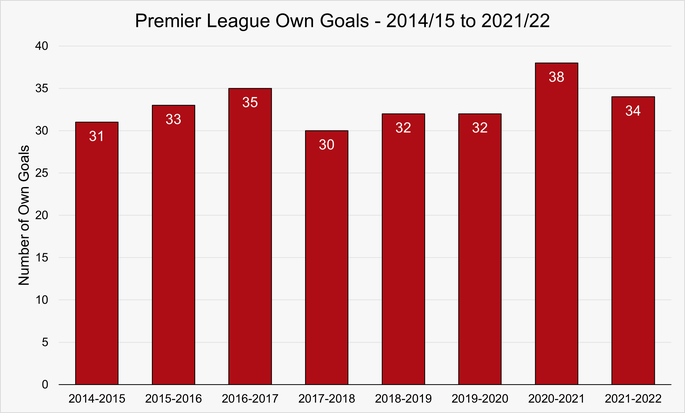 Chart That Shows the Number of Own Goals Scored in the Premier League Between the 2014-15 and 2021-22 Seasons