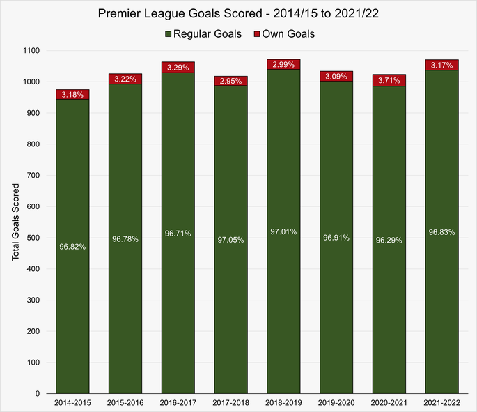Chart That Shows Own Goals as a Percentage of All Goals Scored in the Premier League Between the 2014/15 and 2021/22 Seasons