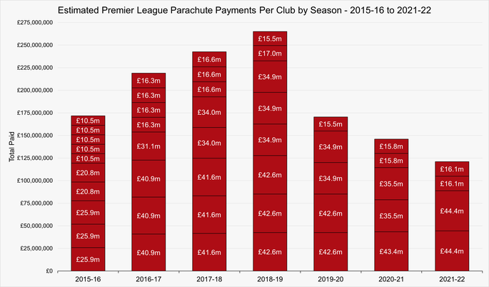 Chart That Shows the Estimated Premier League Parachute Payments Made to Clubs Between the 2015-16 and 2021-22 Seasons