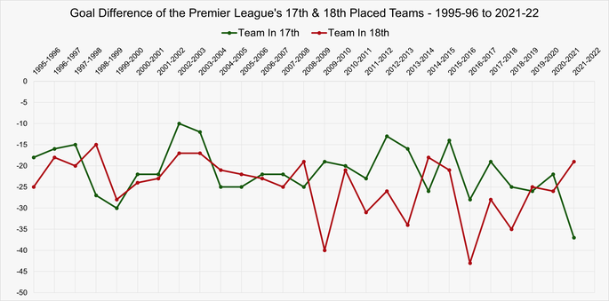 Chart That Shows the End of Season Goal Difference of the Premier League's 17th and 18th Placed Teams Between the 1995-96 and 2021-22 Seasons