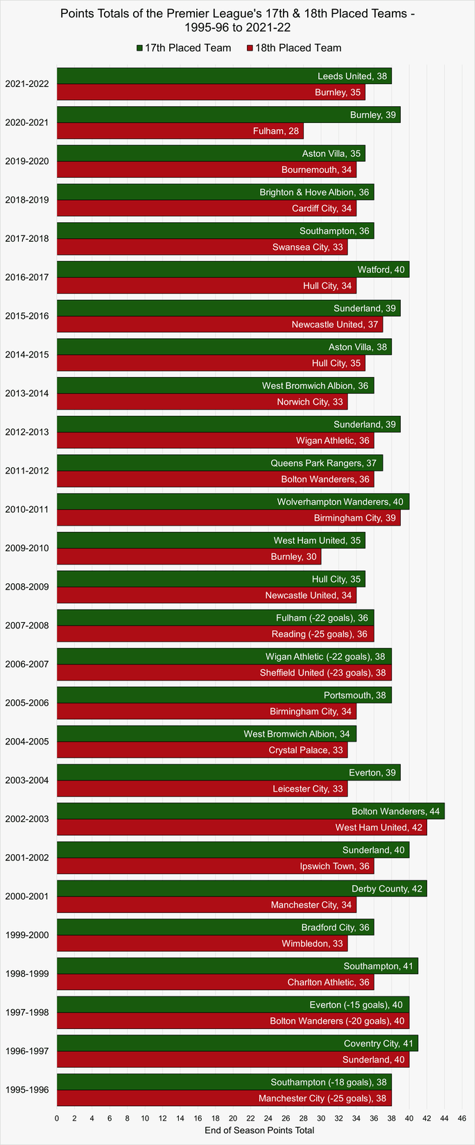 Chart That Shows the End of Season Points Totals of the Premier League's 17th and 18th Placed Teams Between the 1995-96 and 2021-22 Seasons