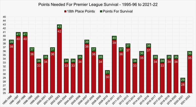 Chart That Shows the Points Needed for Premier League Survival Between the 1995-96 and 2021-22 Seasons