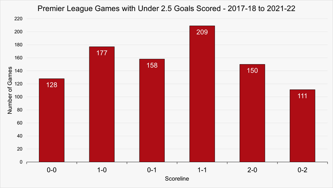 Chart That Shows the Number of Games with Under 2.5 Goals Scored by Scoreline in the Premier League Between 2017-18 and 2021-22