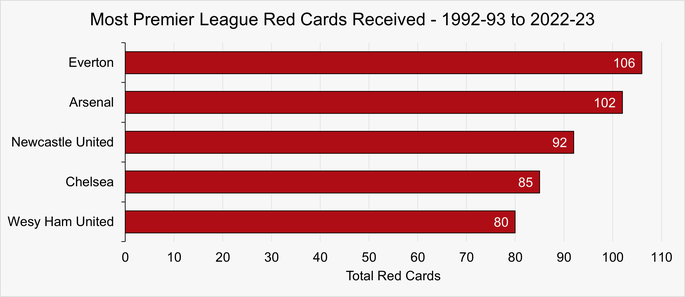 Chart That Shows the Clubs with the Most Premier League Red Cards Between 1992-93 and 2022-23